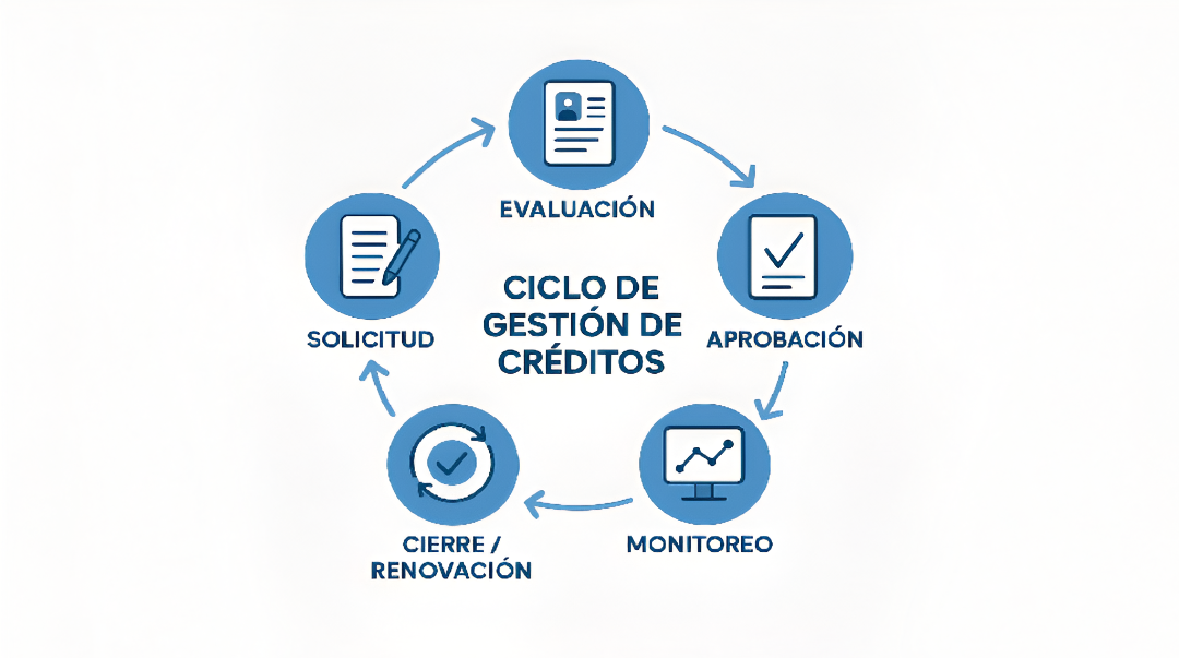 Ciclo completo de gestión de créditos